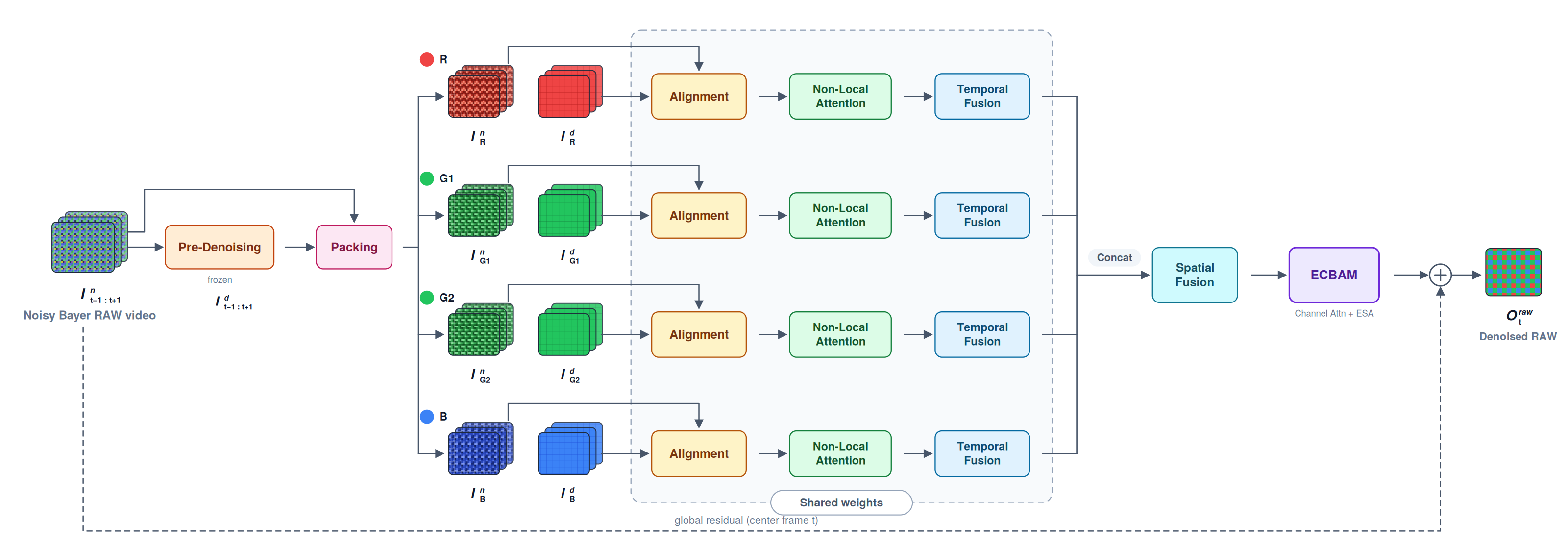 RViDeNet-ECBAM architecture diagram